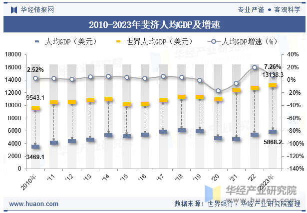 2010-2023年斐济人均GDP及增速