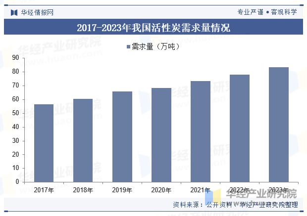 2017-2023年我国活性炭需求量情况