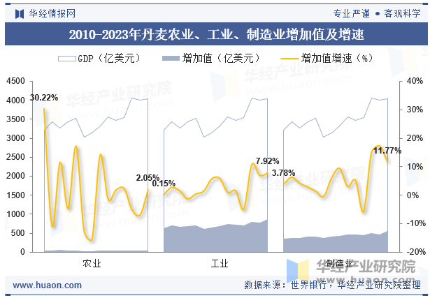 2010-2023年丹麦农业、工业、制造业增加值及增速