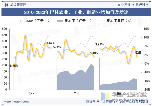 2010-2023年巴林农业、工业、制造业增加值及增速