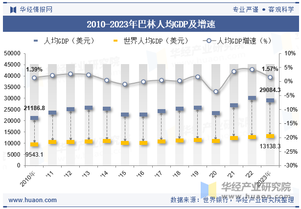 2010-2023年巴林人均GDP及增速