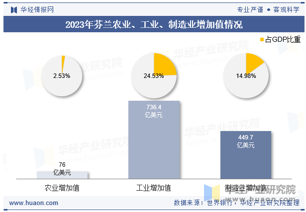 2023年芬兰农业、工业、制造业增加值情况