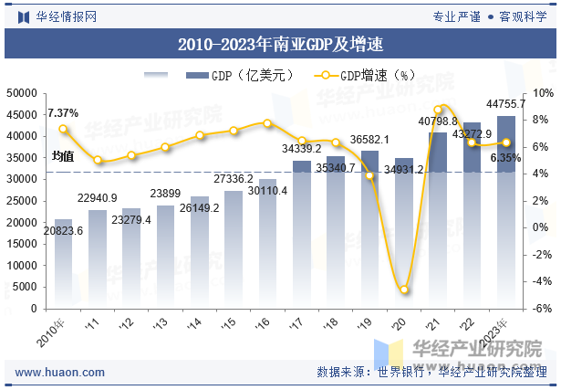 2010-2023年南亚GDP及增速