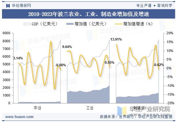 2010-2023年波兰农业、工业、制造业增加值及增速