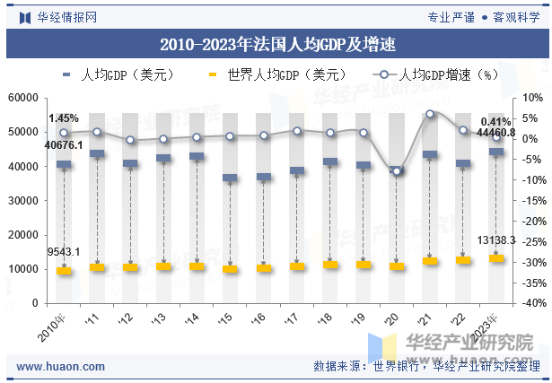 2010-2023年法国人均GDP及增速