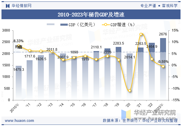 2010-2023年秘鲁GDP及增速