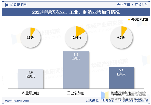 2023年斐济农业、工业、制造业增加值情况