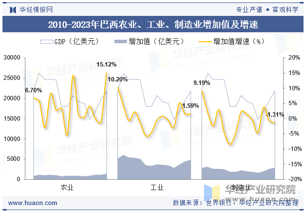 2010-2023年巴西农业、工业、制造业增加值及增速