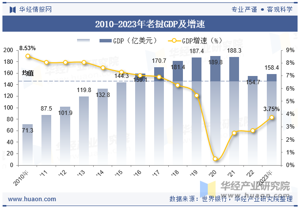 2010-2023年老挝GDP及增速