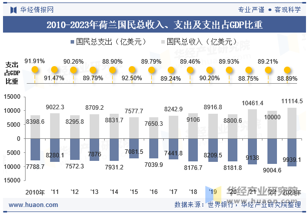 2010-2023年荷兰国民总收入、支出及支出占GDP比重