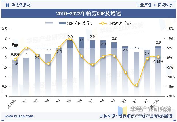 2010-2023年帕劳GDP及增速