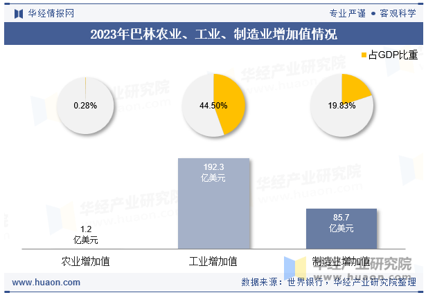 2023年巴林农业、工业、制造业增加值情况