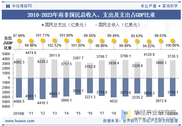 2010-2023年南非国民总收入、支出及支出占GDP比重