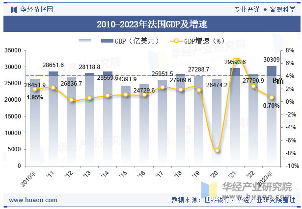 2010-2023年法国GDP及增速