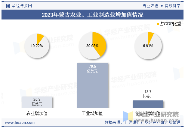 2023年蒙古农业、工业制造业增加值情况