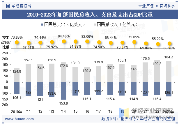 2010-2023年加蓬国民总收入、支出及支出占GDP比重