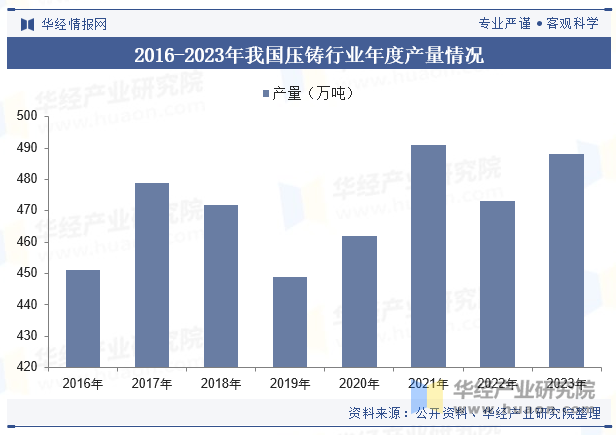 2016-2023年我国压铸行业年度产量情况