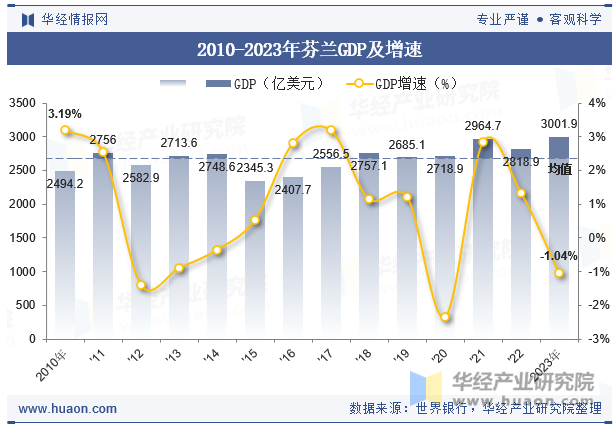 2010-2023年芬兰GDP及增速