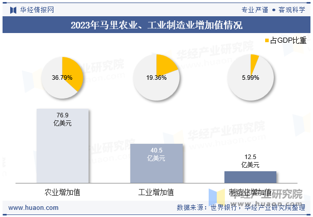 2023年马里农业、工业制造业增加值情况