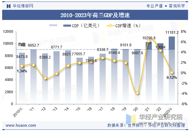 2010-2023年荷兰GDP及增速