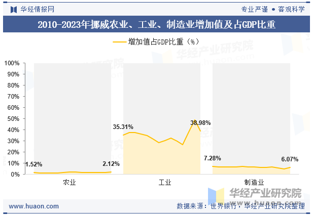 2010-2023年挪威农业、工业、制造业增加值及占GDP比重