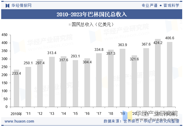 2010-2023年阿曼国民总收入