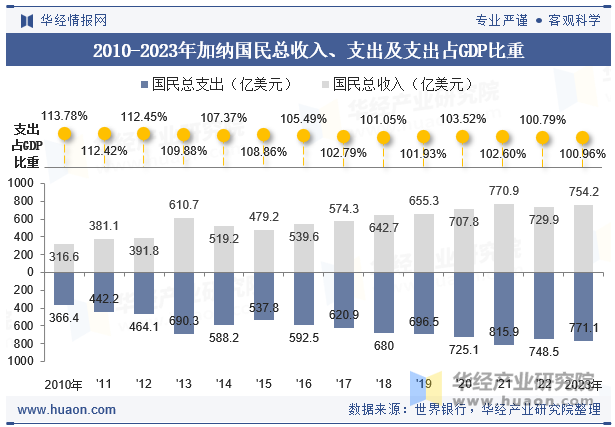 2010-2023年加纳国民总收入、支出及支出占GDP比重