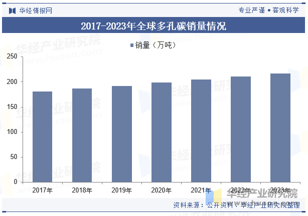 2017-2023年全球多孔碳销量情况