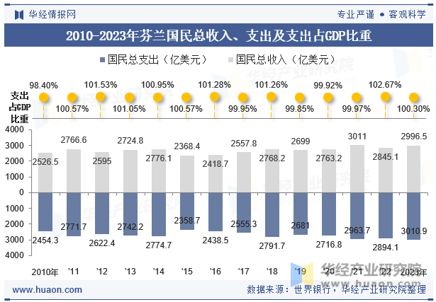 2010-2023年芬兰国民总收入、支出及支出占GDP比重