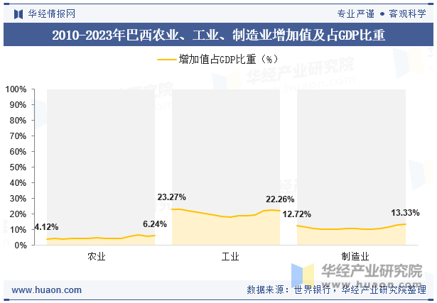 2010-2023年巴西农业、工业、制造业增加值及占GDP比重