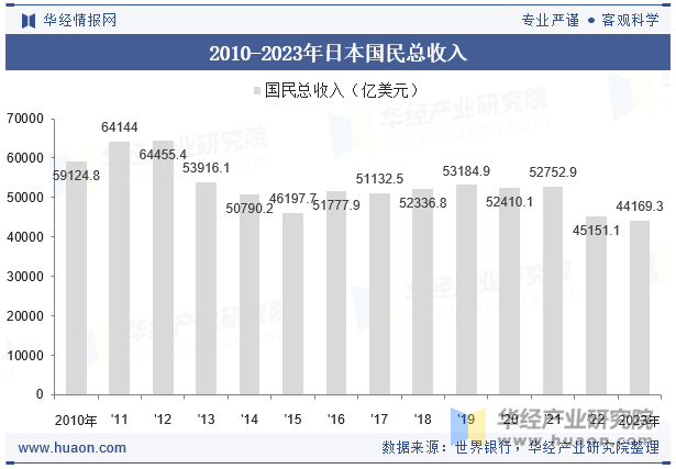 2010-2023年日本国民总收入