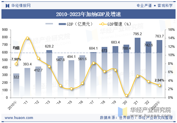 2010-2023年加纳GDP及增速