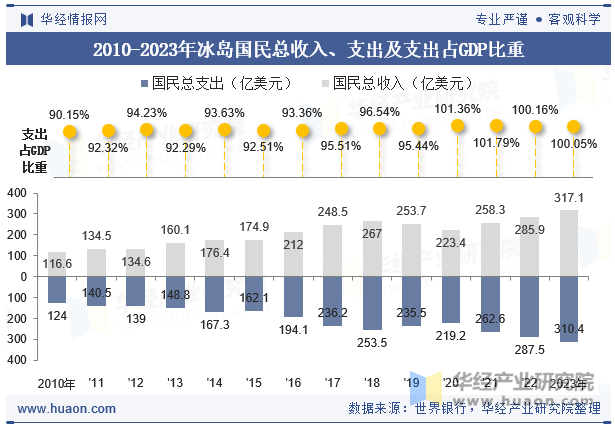 2010-2023年冰岛国民总收入、支出及支出占GDP比重