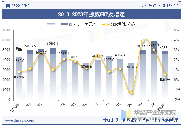 2010-2023年挪威GDP及增速