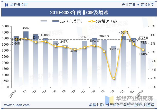 2010-2023年南非GDP及增速