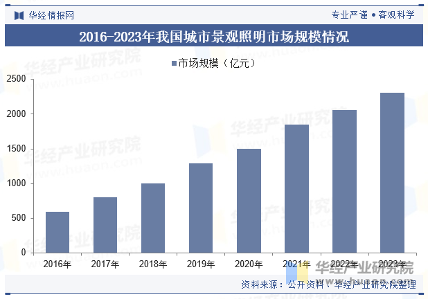 2016-2023年我国城市景观照明市场规模情况