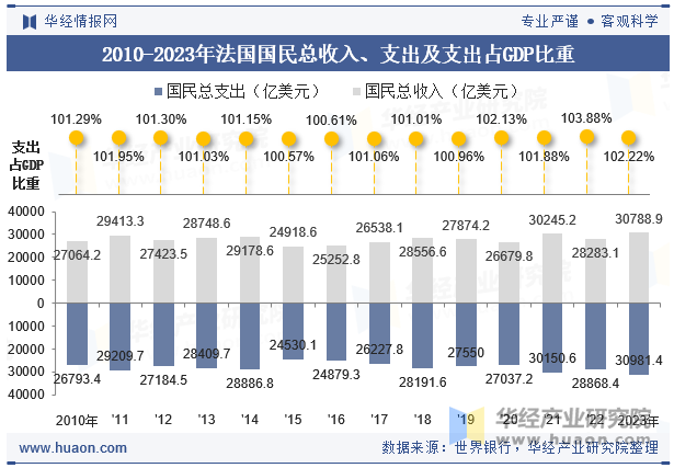 2010-2023年法国国民总收入、支出及支出占GDP比重