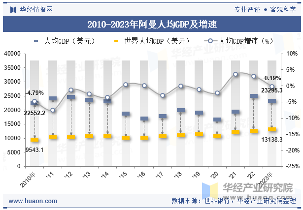 2010-2023年阿曼人均GDP及增速