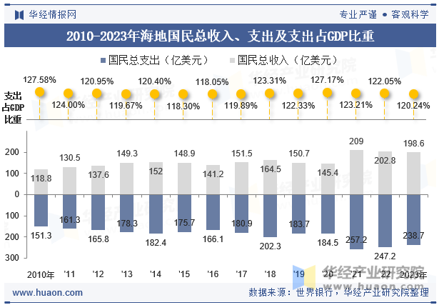 2010-2023年海地国民总收入、支出及支出占GDP比重