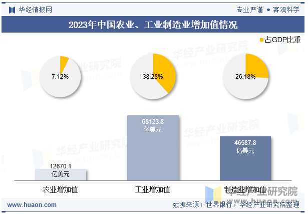 2023年中国农业、工业制造业增加值情况