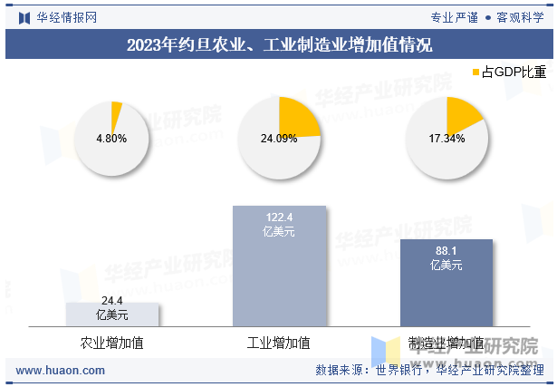 2023年约旦农业、工业制造业增加值情况