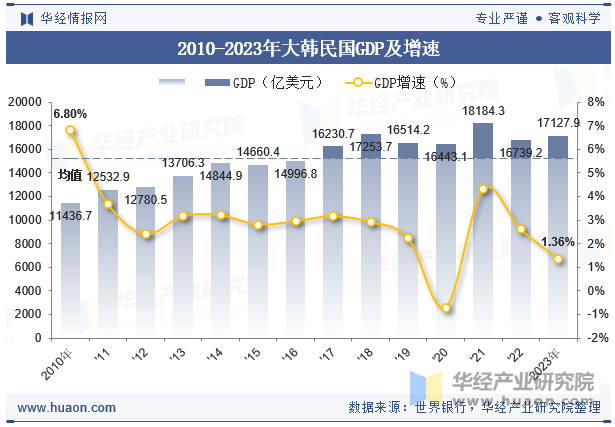 2010-2023年大韩民国GDP及增速