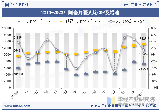 2010-2023年阿塞拜疆人均GDP及增速