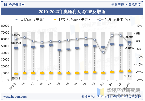 2010-2023年奥地利人均GDP及增速