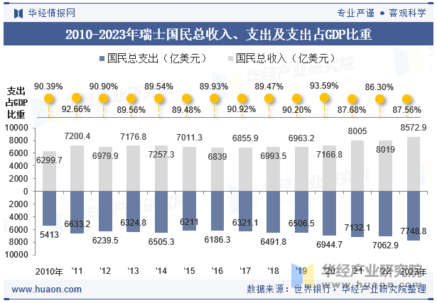 2010-2023年瑞士国民总收入、支出及支出占GDP比重