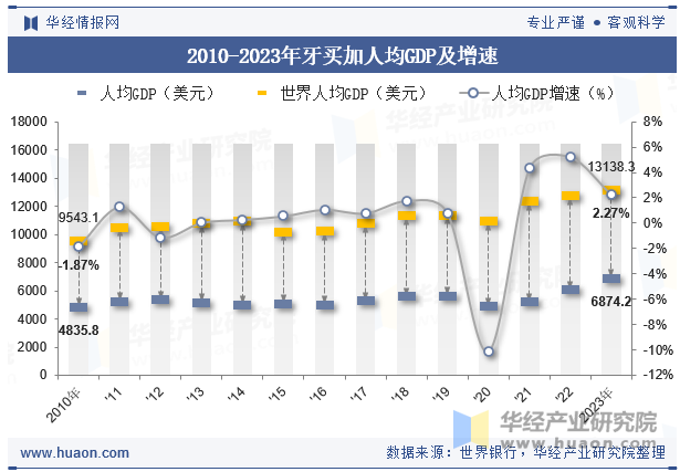 2010-2023年牙买加人均GDP及增速