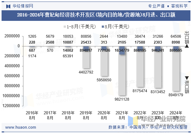 2016-2024年曹妃甸经济技术开发区(境内目的地/货源地)8月进、出口额