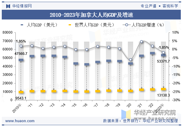 2010-2023年加拿大人均GDP及增速