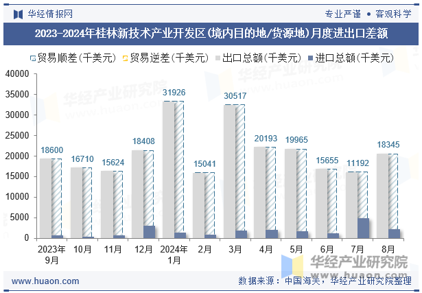 2023-2024年桂林新技术产业开发区(境内目的地/货源地)月度进出口差额