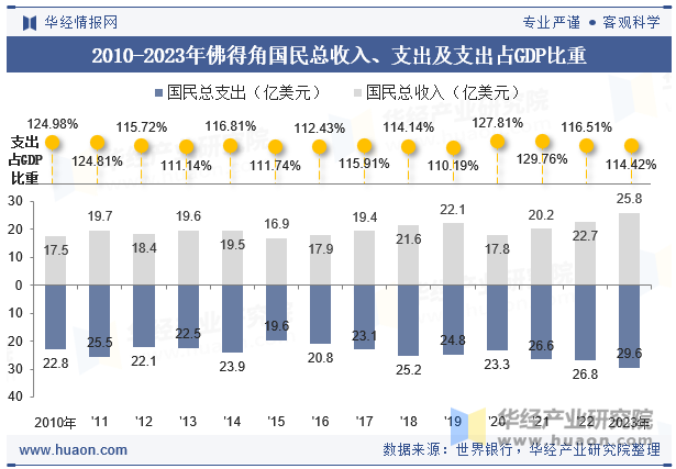 2010-2023年佛得角国民总收入、支出及支出占GDP比重